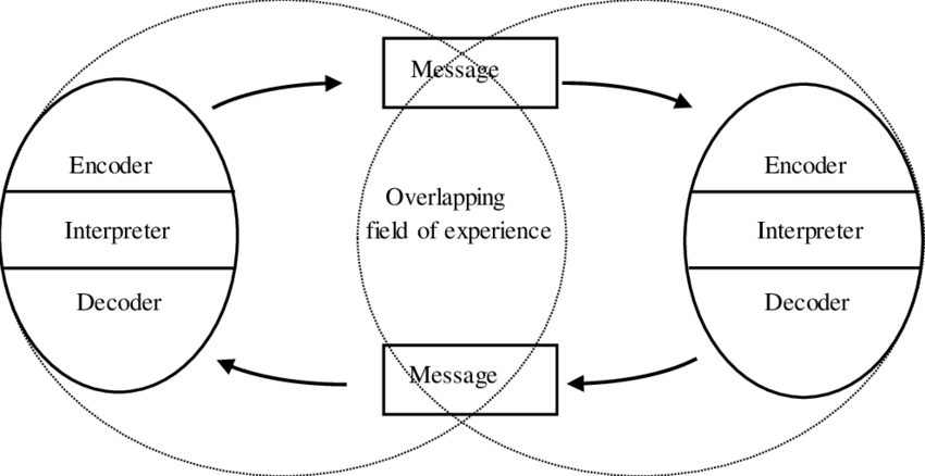 <p>This is an interactive model developed by Wilbur Schramm where the sender and the receiver take turns communicating.</p>