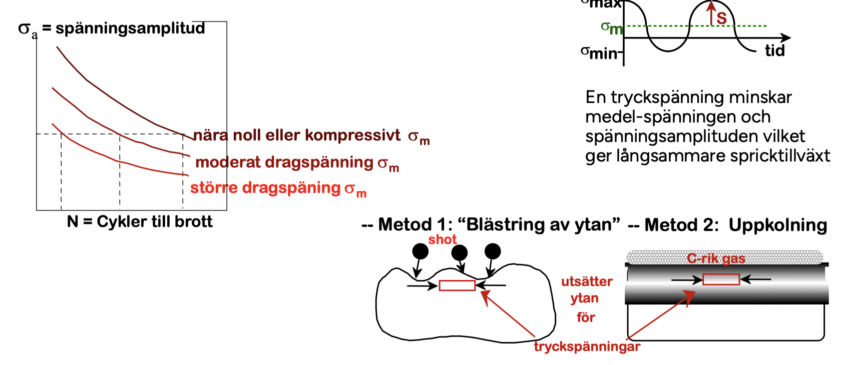 <p>Ett sätt att öka utmattningsegenskaperna är genom att lägga på tryckspänningar på materialets yta. Tryckspänningen minskar medelspänningen och spänningsamplituden, vilket ger långsammare spricktillväxt.</p><p>Det finns två sätt att göra det på:</p><ol><li><p>Blästring av ytan</p></li><li><p>Uppkolning</p></li></ol><p></p>