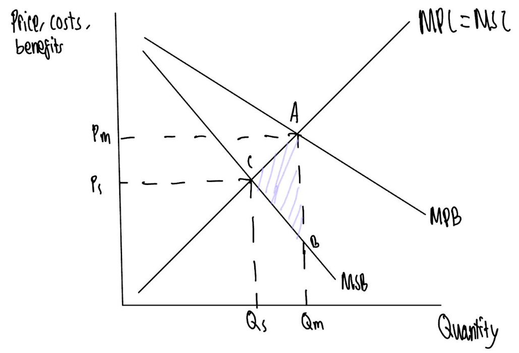 <p>- In free market, <strong><mark data-color="purple" style="background-color: purple; color: inherit;">producers consider own actions</mark></strong> --&gt; so equilibrium is at point A where MPC=MPC</p><p>- Negative consumption externality occurs where the consumption of a good costs to third parties. <strong><mark data-color="yellow" style="background-color: yellow; color: inherit;">[insert application]</mark></strong></p><p>- This means that at point A --&gt; private benefit <strong><mark data-color="yellow" style="background-color: yellow; color: inherit;">[insert application] </mark></strong>is greater than social benefit (shown by MPB&gt;MSB) --&gt; so an external cost exists of A-B</p><p>- Socially optimum point is at C where MSC=MSB at Ps, Qs</p><p>- Therefore, the goods are over consumed at Qm <strong><mark data-color="purple" style="background-color: purple; color: inherit;">compared to what is best for society</mark></strong></p><p>- There is <strong><mark data-color="purple" style="background-color: purple; color: inherit;">over allocation of scarce resources</mark></strong>, resulting in The <strong><mark data-color="purple" style="background-color: purple; color: inherit;">Deadweight Welfare Loss</mark></strong> shown by area ABC</p><p>- Therefore, <strong><mark data-color="purple" style="background-color: purple; color: inherit;">allocative inefficiency</mark></strong> occurs, resulting in <strong><mark data-color="purple" style="background-color: purple; color: inherit;">partial market failure</mark></strong></p>