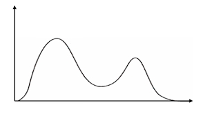 <p>a statistical distribution with two distinct peaks, or modes, in the data</p>