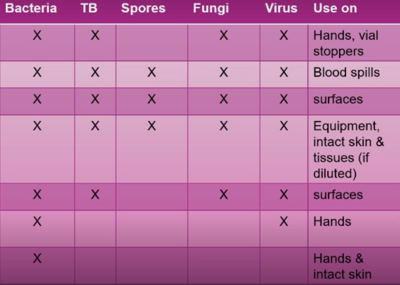 <p>One of the commonly used antiseptics and disinfectants</p><p>(1)</p>