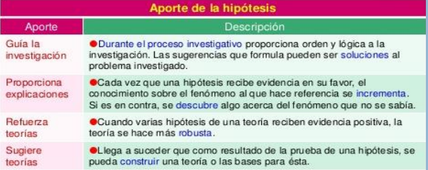 <p><span>Los resultados obtenidos en el análisis de los datos aportan evidencia en favor o en contra de la hipótesis.</span><br></p>
