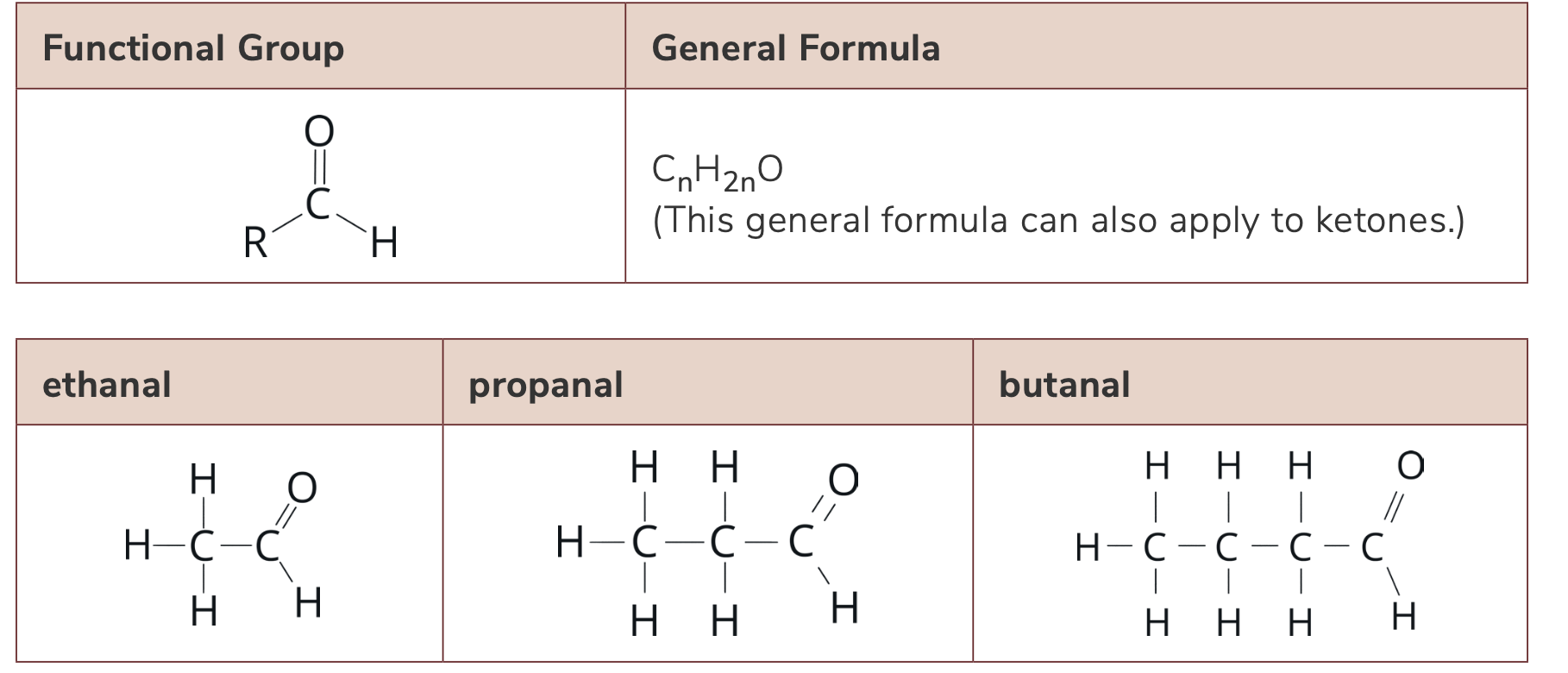 <p>C=O group  (called carbonyl) bonded to H atom</p><p>CH=O</p>