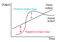 <p>what is a negative output gap </p>