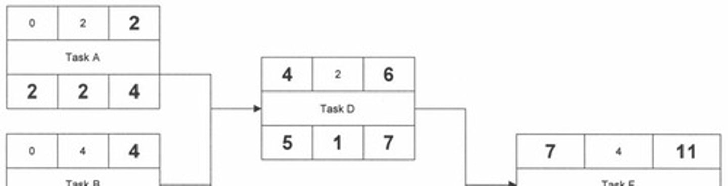 <p>A Program Evaluation and Review Technique chart used to organize tasks into a schedule.</p>