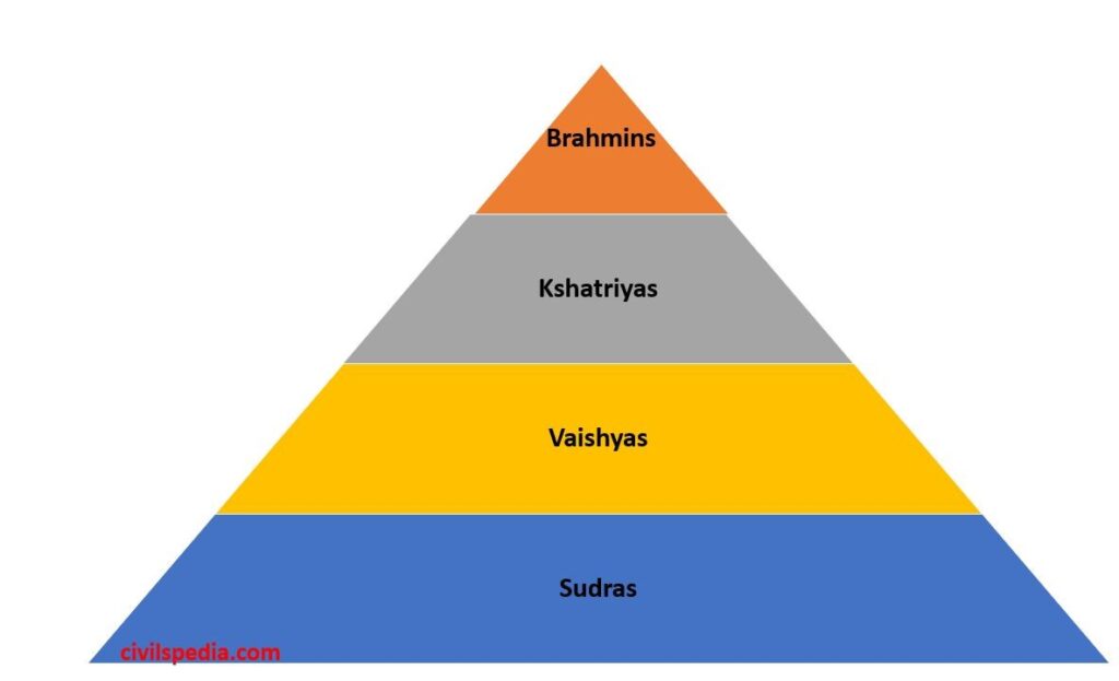 <p>Social hierarchy system in India (varna/jati), tied to Hinduism.</p><p>Sig: Major example of <strong>continuity </strong>in social structures; affected Mughal rule &amp; later policies.</p>