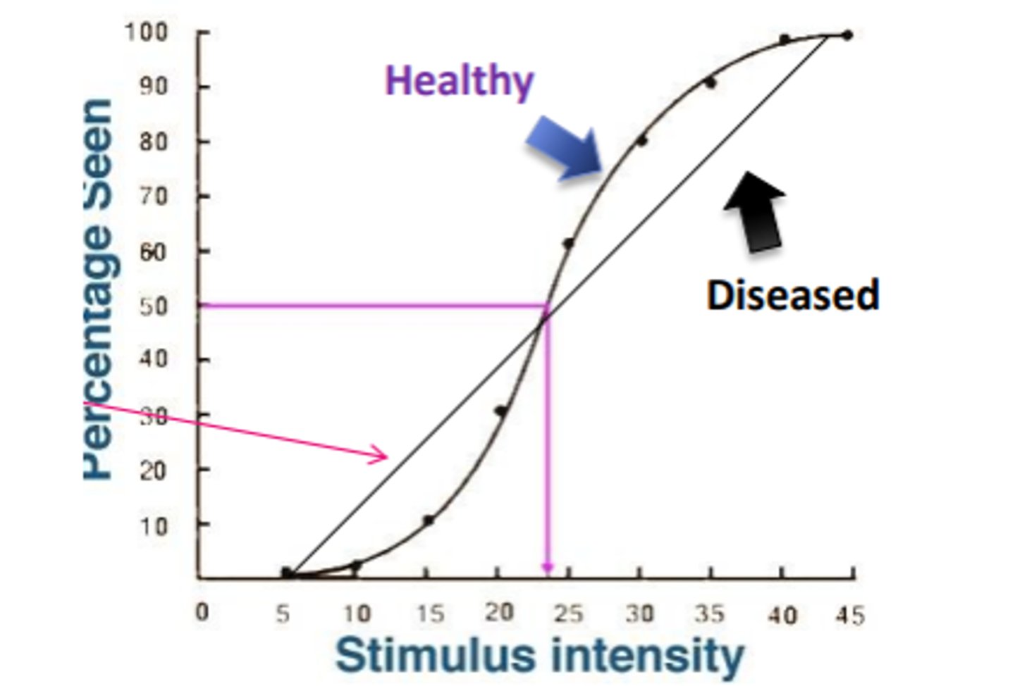 <p>Factor affecting threshold that increases neural noise. Results in a flatter FOS curve. More difficult to determine threshold. Broader range of values that could correspond to 50% detection.</p>