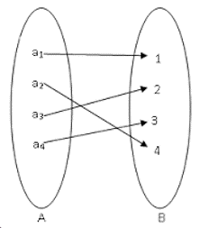 <p>each element of y is mapped to <strong>at most one element of X</strong></p><ul><li><p>each element in B has 0 or one preimage(s)</p></li></ul>