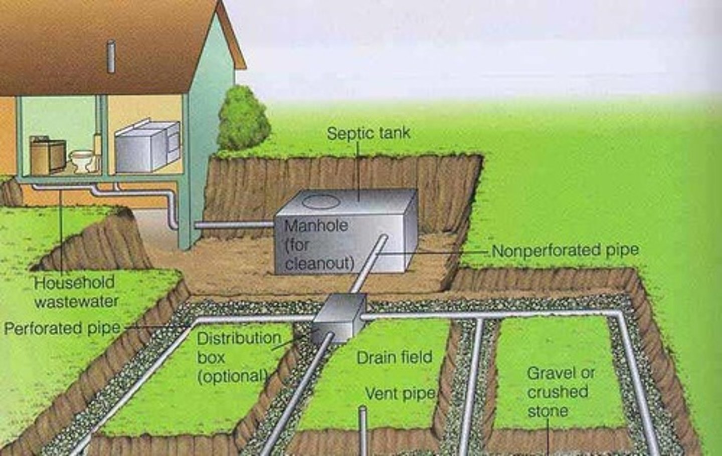 <p>A watertight receptacle designed to retain solids and digest organic matter, allowing liquids to discharge into the soil.</p>