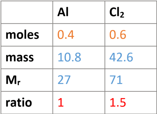 <p>e.g. <strong>10.8g of aluminium reacted with 42.6g of chlorine to produce aluminium chloride (AlCl<sub>3</sub>) - find balanced equation:</strong></p><ol><li><p><span style="color: #4f9ddd">fill in M<sub>r</sub>s &amp; known masses in table</span></p></li><li><p><span style="color: #e98c12">find moles aluminium &amp; chlorine: n = m/M<sub>r</sub> → 10.8/27 = 0.4, 42.6/71 = 0.6</span></p></li><li><p><span style="color: #ff0000">divide both answers by smaller number: 0.4/0.4 = 1, 0.6/0.4 = 1.5</span></p></li><li><p>find simplest whole number ratio &amp; write equation: 1:1.5 = 2:3 → 2Al + 3Cl<sub>2</sub> = xAlCl<sub>3</sub></p></li><li><p>balance normal way → <strong>2Al + 3Cl<sub>2</sub> = 2AlCl<sub>3</sub></strong></p></li></ol><p></p>