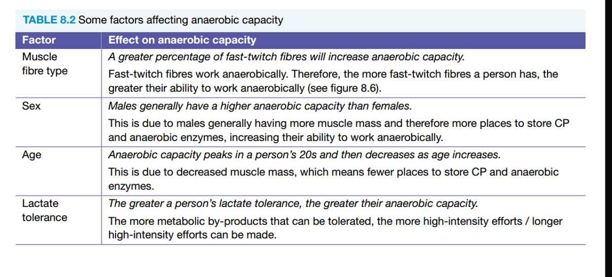 <ul><li><p>Aerobic power peaks in early to mid-20s and declines with age due to reduced lung elasticity (decreased oxygen uptake), haemoglobin levels (decreased oxygen uptake), and muscle mass and therefore mitochondria  (decreased oxygen utilisation)</p></li></ul><p></p>