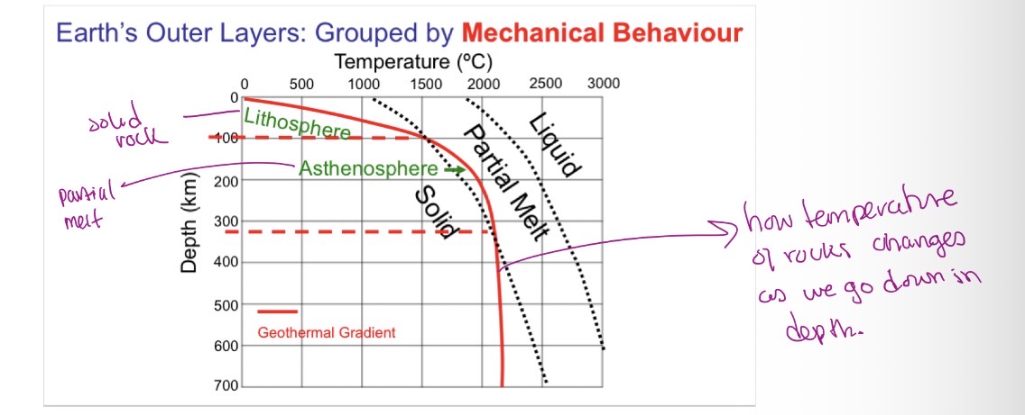 <p>A) 0-100 km</p><p><strong>B) 100-350 km the rocks likely flow the most easily</strong></p><p>C) 350-700 km</p><p>D) 0-100 & 350-700 km</p><p>E) Below 700 km</p>