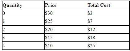 Consider the following demand and cost information for a monopoly. The marginal revenue of the 2nd unit is