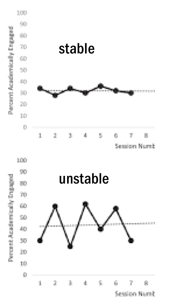 <p>degree to which observations show a consistent pattern </p>