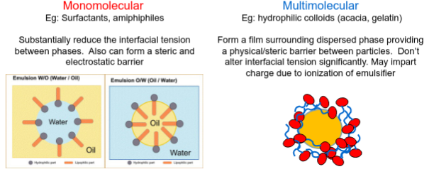 <ul><li><p>Monomolecular (Eg: Surfactants, amiphiphiles)</p><ul><li><p>Substantially reduce the interfacial tension between phases. Also can form a steric and electrostatic barrier</p></li></ul></li><li><p>Multimolecular (Eg: hydrophilic colloids (acacia, gelatin))</p><ul><li><p>Form a film surrounding dispersed phase providing a physical/steric barrier between particles. Don’t alter interfacial tension significantly. May impart charge due to ionization of emulsifier</p></li></ul></li></ul><p></p>