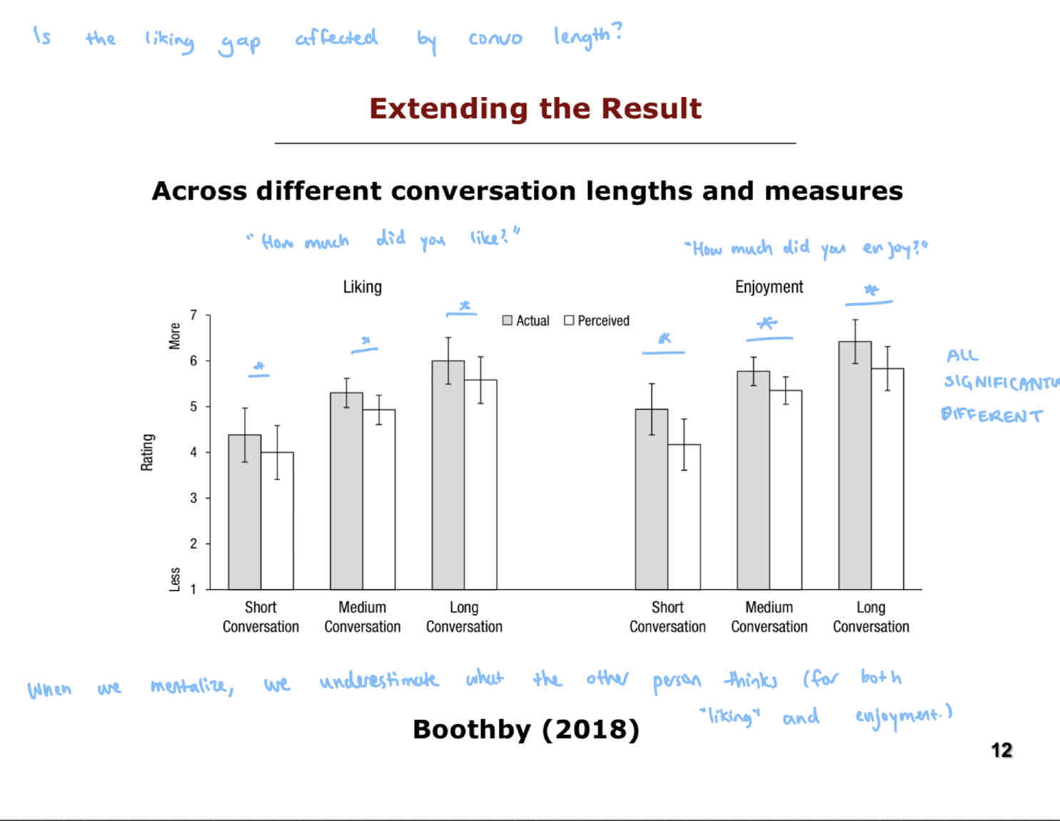 <p>In all conversation lengths (short, medium, long), the other person’s ratings of both “liking” and “enjoyment” were significantly higher than the person’s self-perception.</p>