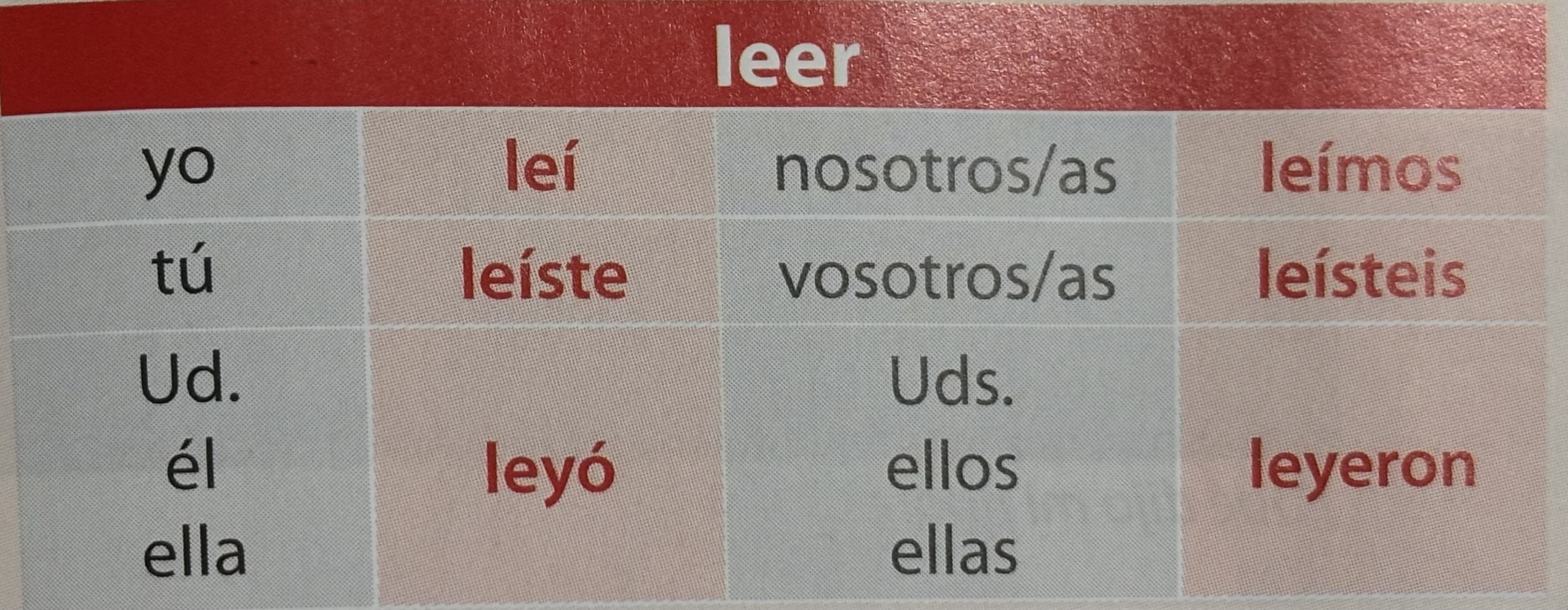 <p>preterite: yo, tú, they (s.), nosotros, vosotros, they (p.)</p>