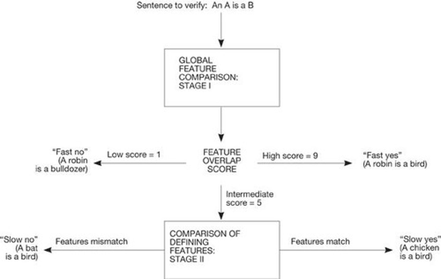 <p>1) Compare all features; 2) If necessary, compare only defining features.</p>