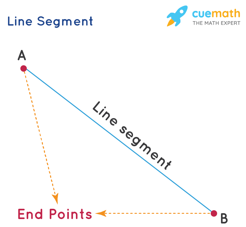 A measurable part of a line consisting of two endpoints.
