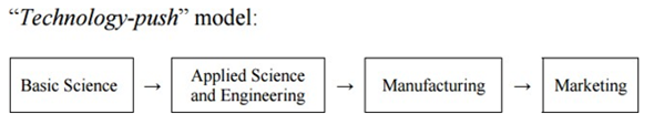 <p>Innovation starts with a discovery/invention. Linear process</p>