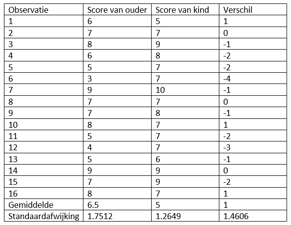 <p>Stel dat een winkel wil nagaan of de smaak van een product anders beoordeeld wordt bij kinderen dan bij volwassenen. Ze willen dit aan de hand van een steekproef nagaan en vragen telkens aan 1 ouder die met zijn/haar kind naar de winkel komt of beiden het product kunnen proeven en vragen om een score te geven van 1-10. In totaal worden 16 ouder-kind paren bevraagd. Uit de steekproef komen volgende gegevens:</p><p></p><p>Voer de juiste hypothesetest uit om de onderzoeksvraag te beantwoorden en duid de juiste conclusie aan. Werk op significantieniveau 0.01.</p>