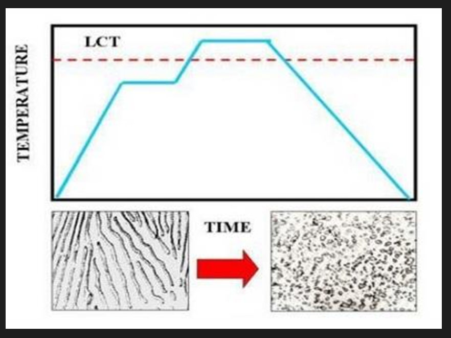 <p>Most effective for steels above 0.4%C (significant amount of pearlite). Steel is heated, soaked and cooled slowly to produce spheroidal pearlite/ globular forms of carbides. Generally heat below lower critical temps. but may also involve cycling above and below lower critical temps (+-50) or above lower critical temps. (steel alloys) followed by slow cooling. Reduced hardness; maximises ductility and machinability. For low C %(less than 0.4%)this is not needed as the steels are already quite soft.</p><p>This improves the machinability and formability of the steel ex: sheets. Ductility of these steels is higher as dislocation movement is less hindered by spheroidal cementite compared to lamellar pearlite. Spheriodite is easier to machine via continuous cutting operations. </p>