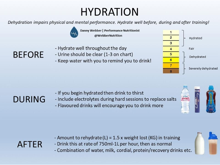 <p>Strength of Recommendation: B</p><p>Ensure fluids are available and easily accessible before, during, and after practice. Encourage Rehydration</p><p></p>