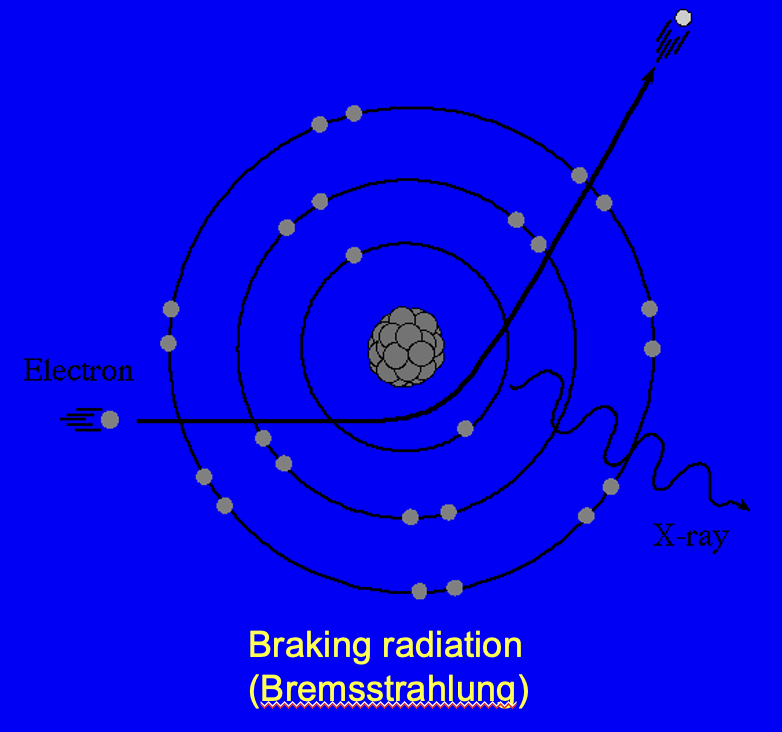 <p>describe the process of braking radiation</p>