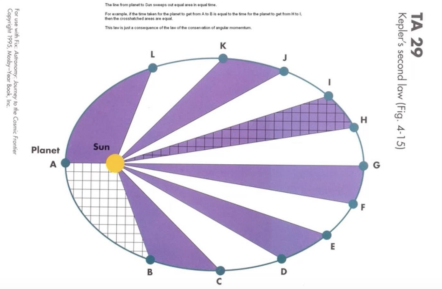 <p>The radial vector to a planet (from the Sun) sweeps out equal areas in equal areas of time</p>