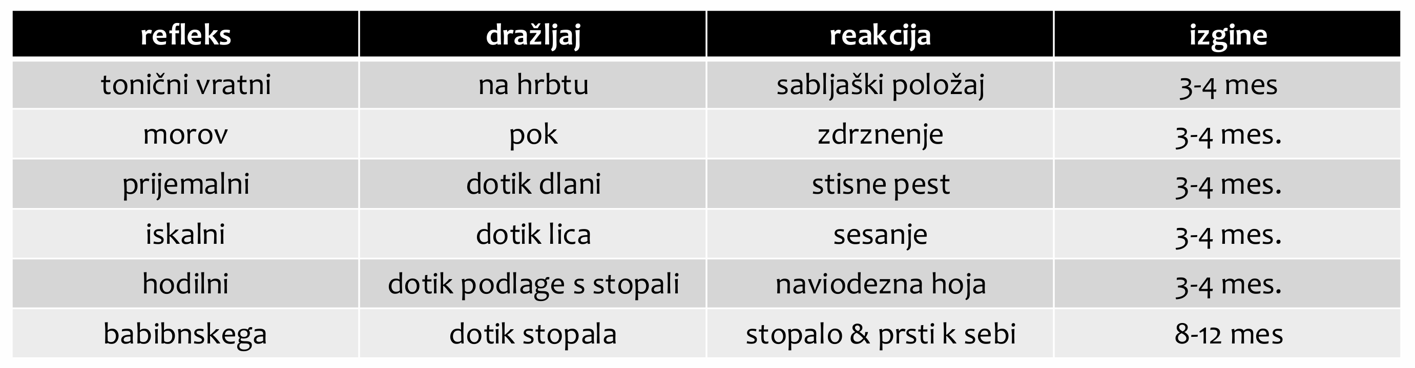 <p>primitivni refleksi: v prvem letu starosti se spremenijo v hotene gibe</p><p>obrambni refleksi: kihanje, kašljanje, zehanje, zenična odprtina</p>