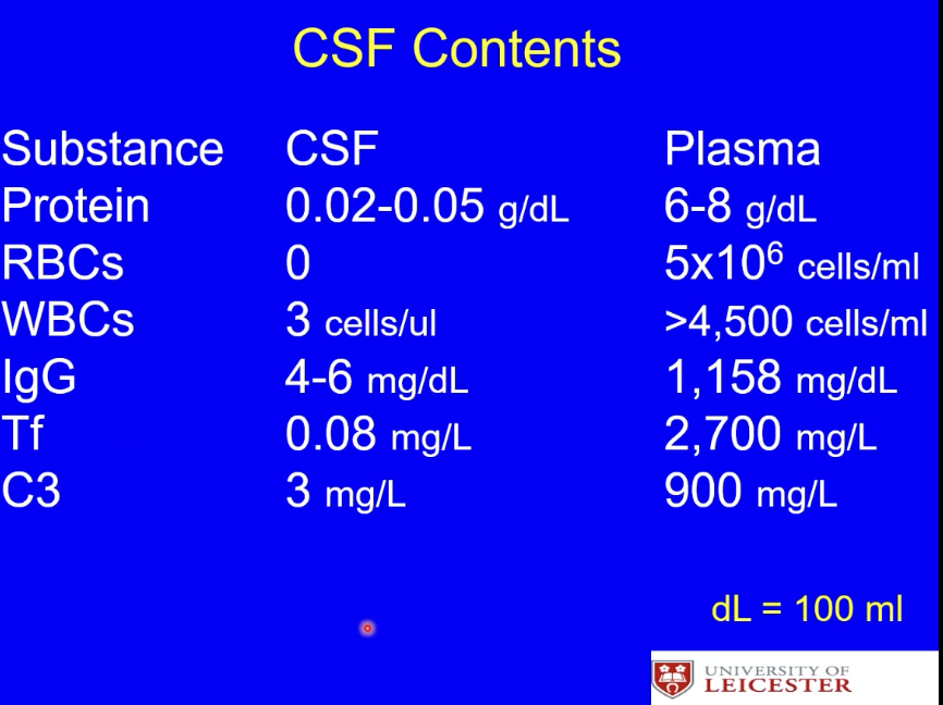 <p>very little complement, proteins, no red blood cells, few white blood cells and IgG antibodies, very little transferon</p>