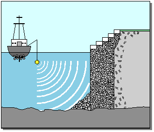 When high frequency sound waves are used to detect objects in deep water and measure water depth.