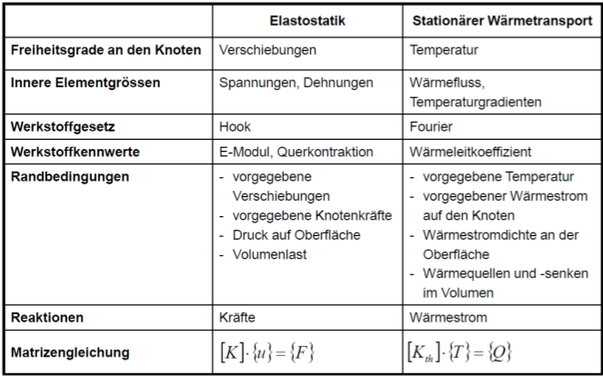 <ul><li><p>Temperatur </p></li><li><p>Wärmestrom auf den Knoten </p></li><li><p>Wärmestromdichte an der Oberfläche </p></li><li><p>Wärmequellen und -senken im Volumen</p></li></ul><p></p>