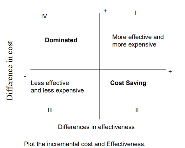 <p>Y-axis: Cost</p><p>X-axis: Effectiveness</p>
