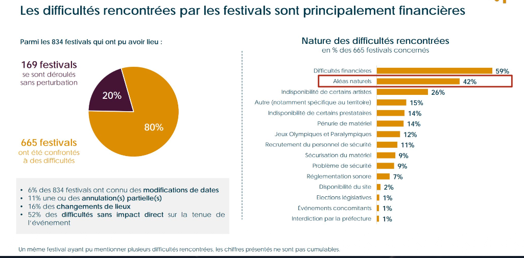<p>sont principalement financières</p>