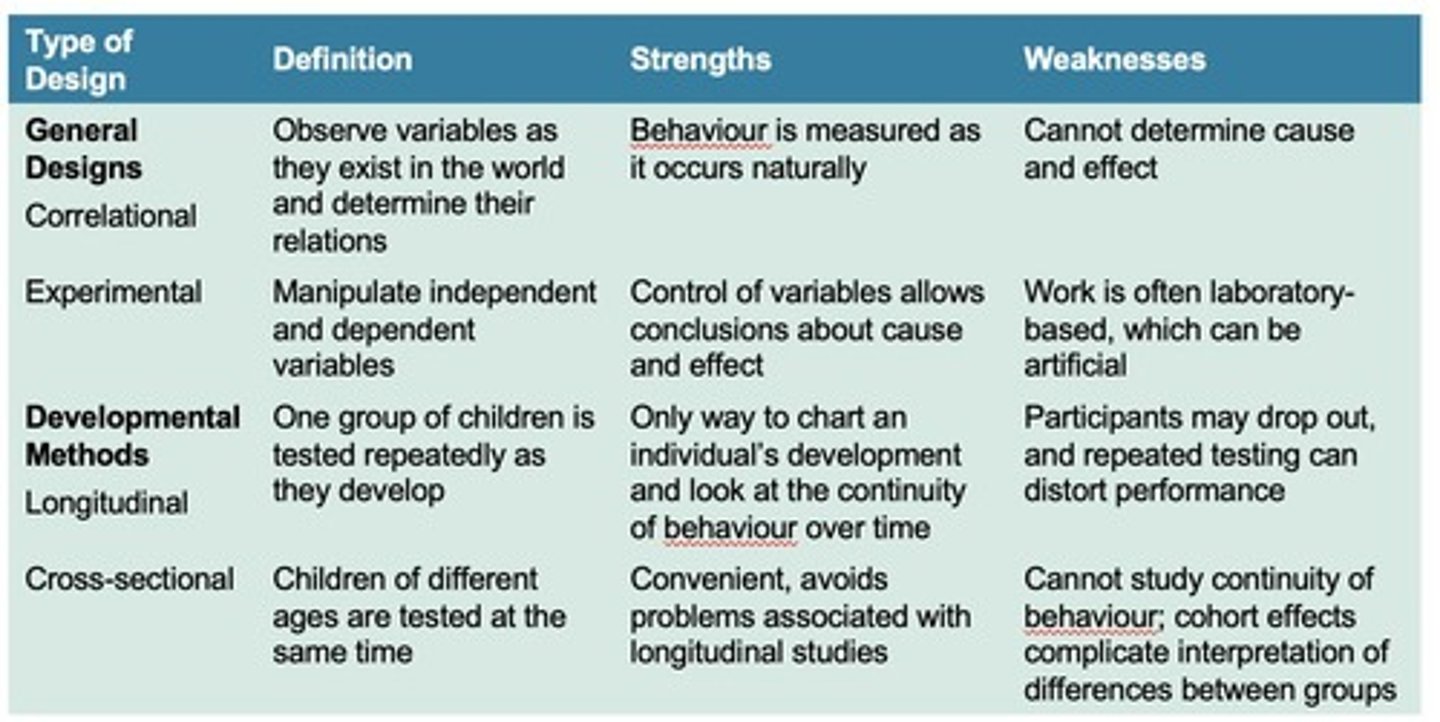 <p>1. Correlational: Observe variables as they exist in the world and determine their relations. (+)=Behaviour is measured as it occurs naturally. (-)= Cannot determine cause and effect</p><p>2. Experimental: Manipulate independent and dependent variables. (+)=control of variables allows conclusion about cause and effect. (-)=Work is often laboratory based, which can be artificial. </p>