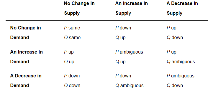 <p>Supply, Demand</p>