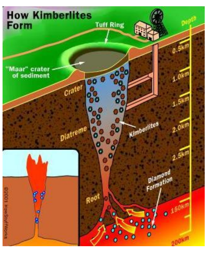 <ul><li><p>form at high pressure and temp (&gt;30kb, ~150km)</p></li><li><p>kimberlites = igneous rock highly enriched with magnesium and volatiles (CO2 and H2))<br>→ of those found today onlt 3% are significantly diamondiferous<br>→ less than 100 have been mined </p></li><li><p>form pipes as magma transports diamonds to the surface</p></li><li><p>Lamproite pipes: shallower deposits </p></li><li><p>Asteroid impacts: Popigai Russia</p><p></p></li></ul><p></p>