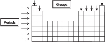 <p>Columns of the periodic table.</p>