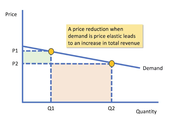 <ul><li><p>total revenue will increase since demand responds strongly/ is very elastic.</p><ul><li><p>this isn’t always possible: if the cost of production becomes higher than the sales price, the business would make a loss on each unit sold, reducing profit margins.</p></li></ul></li></ul><p></p>
