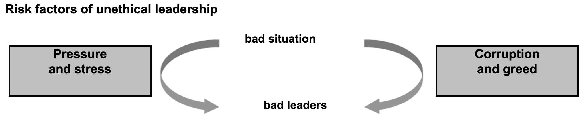 <ul><li><p>Excessive performance pressure and stress can make ethical behavior impossible </p></li><li><p>Excessive, material incentives can repress intrinsic motivation and ethical consideration.</p></li></ul><p></p>