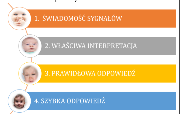 <ul><li><p>wiem kiedy </p></li><li><p>rozumiem to prawidłowo </p></li><li><p>uspokajam prawidłowo </p></li><li><p>robię to szybko </p></li></ul><p></p>