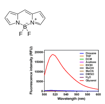 viscosity makes the molecule more planar (F can bend in non-viscous environments) 