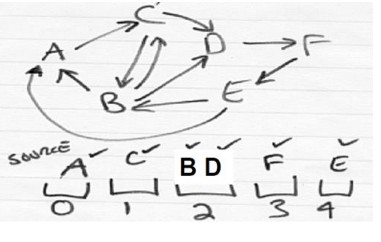 <p>Breadth First Search</p>