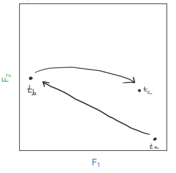 <p>plot of how a system evolves in time</p>