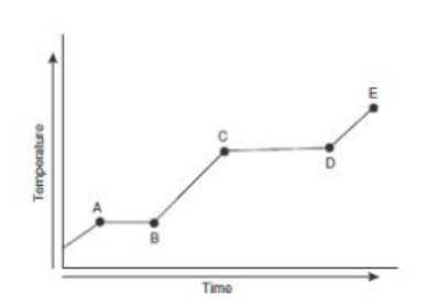 <p>where is the melting point in this heating curve</p>