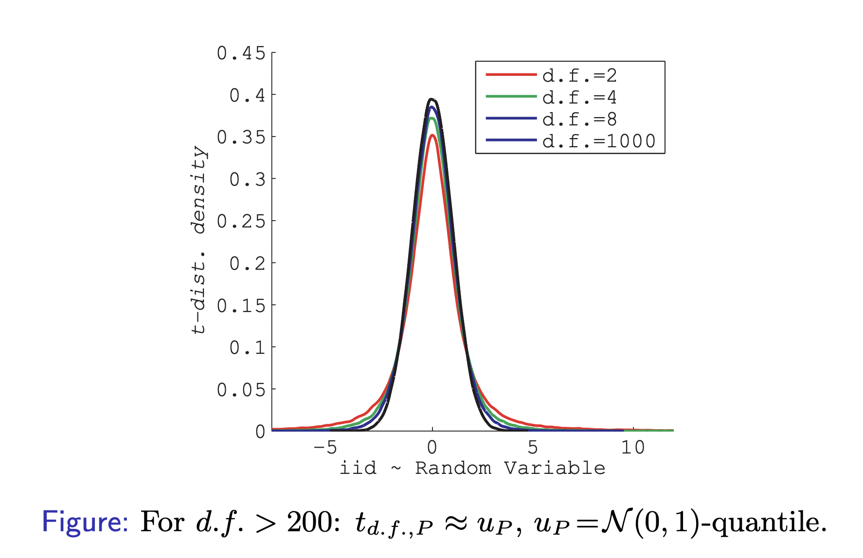 <p>Few d.f, the t(d.f.) has fat tails. When it increases, it becomes a normal distribution</p>