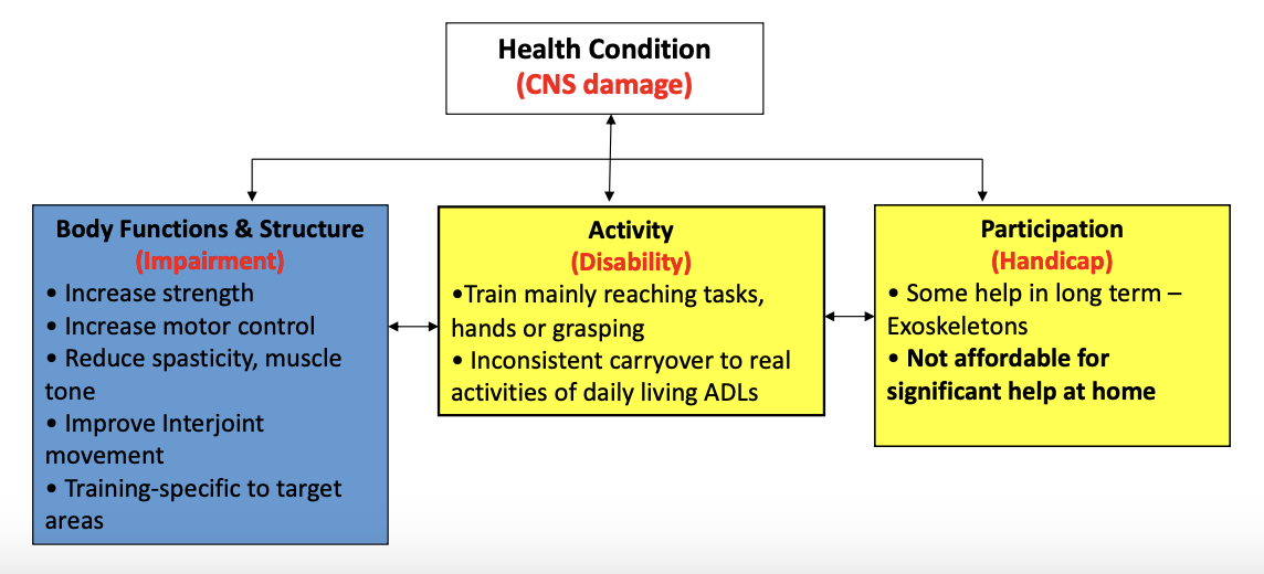<p>Health Condition (CNS damage)</p><ul><li><p>Body Functions &amp; Structure (Impairment)</p><ul><li><p>Increase strength </p></li><li><p>Increase motor control </p></li><li><p>Reduce spasticity, muscle tone  </p></li><li><p>Improve Interjoint movement</p></li><li><p>Training specific to target areas</p></li></ul></li><li><p>Activity (Disability)</p><ul><li><p>•Train mainly reaching tasks, hands or grasping </p></li><li><p>Inconsistent carryover to real activities of daily living ADLs, but still have effects overall</p></li></ul></li><li><p>Participation (Handicap)</p><ul><li><p>Some help in the long term – Exoskeletons</p></li><li><p><strong>Not affordable for significant help at home</strong></p></li></ul></li></ul><p></p>