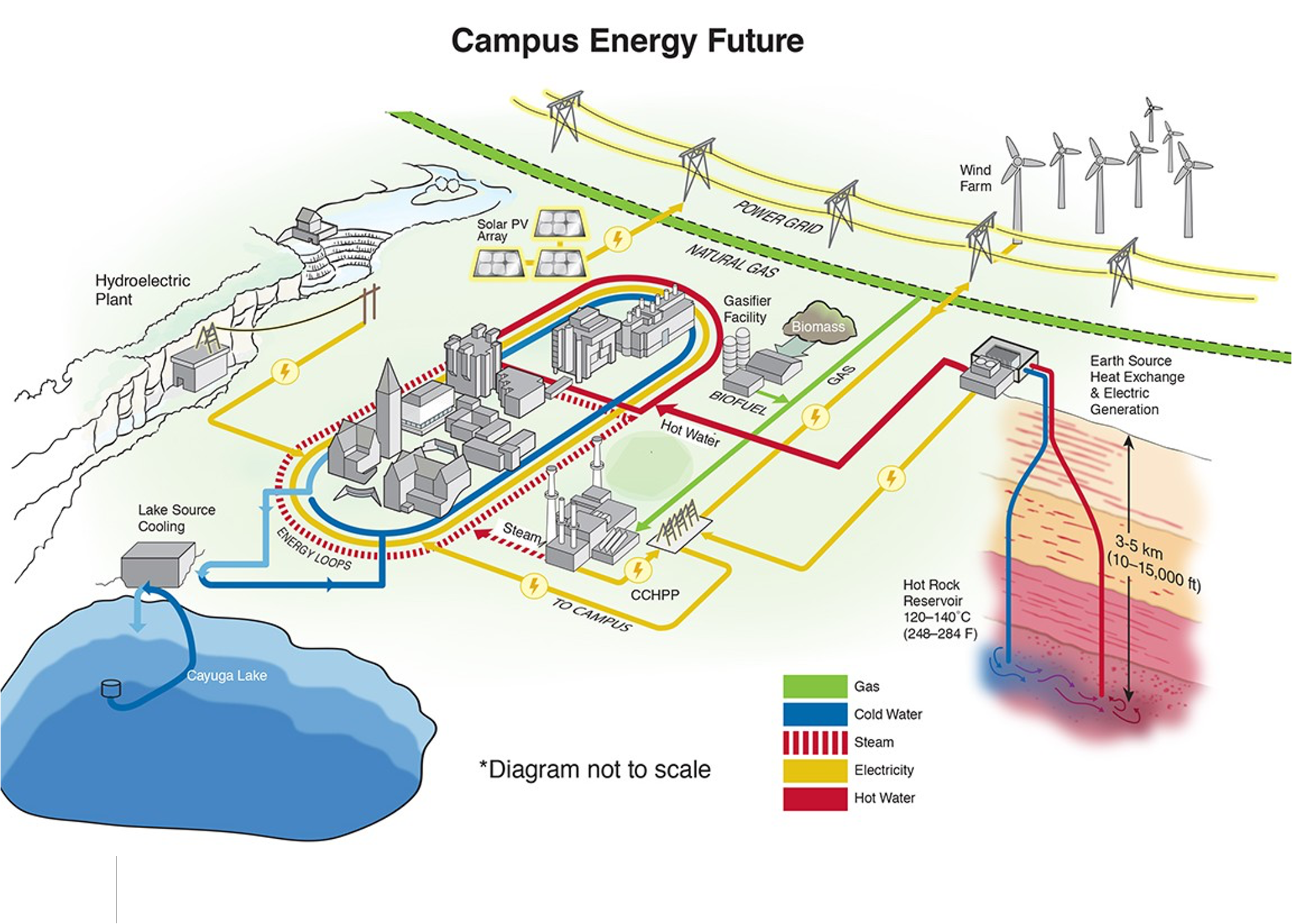 <ul><li><p>water (have a hydroelectric plant)</p></li></ul><ul><li><p>solar</p></li><li><p>wind</p></li><li><p>lake source cooling in summer est 2000</p></li><li><p>earth source heating in winter (bring water 3-5 km down, take heat up) - ?</p></li></ul><p></p>
