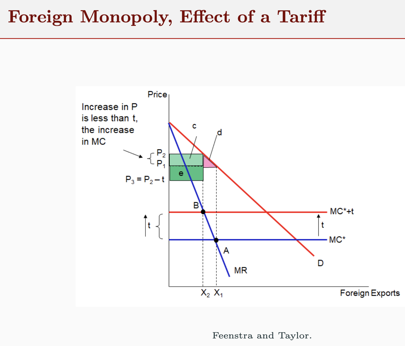 <p>A - FT equilibrium</p><p>B - Effect of tariff equilibrium</p><p>MC increases by t</p>